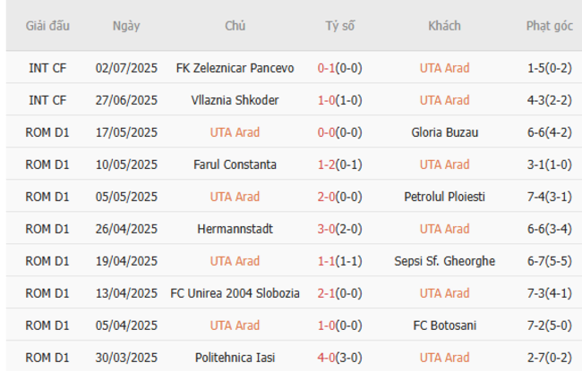 Phong độ gần đây UTA Arad thể hiện