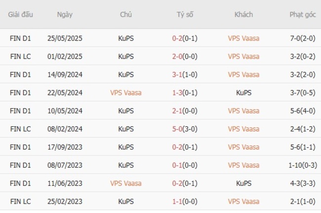Thành tích chạm trán gần nhất giữa VPS Vaasa vs KuPS