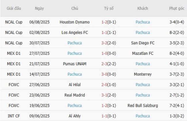 Phong độ gần đây Pachuca trình diễn 