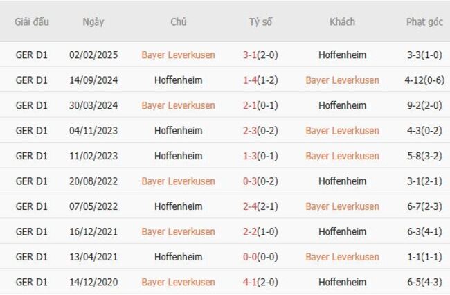 Soi kèo nhà cái Bayer Leverkusen vs Hoffenheim – 20h30 ngày 23/08/2025 4 Thành tích chạm trán gần nhất giữa Bayer Leverkusen vs Hoffenheim