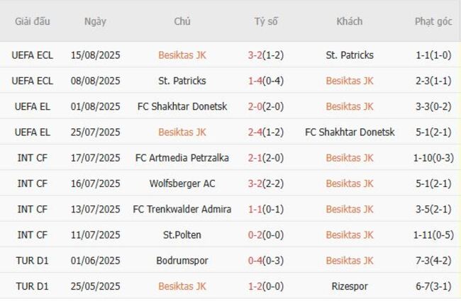 Phong độ gần đây Besiktas JK thể hiện