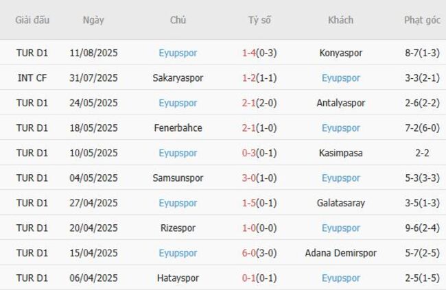 Phong độ gần đây Eyupspor trình diễn 