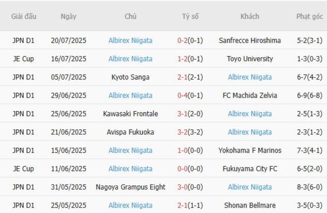 Phong độ gần đây Albirex Niigata trình diễn
