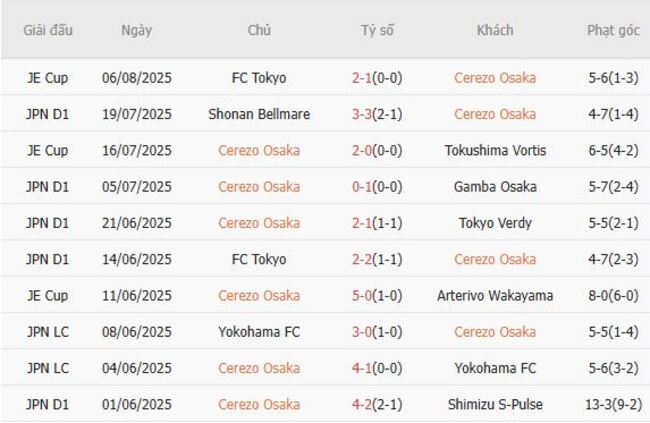 Phong độ gần đây Cerezo Osaka thể hiện