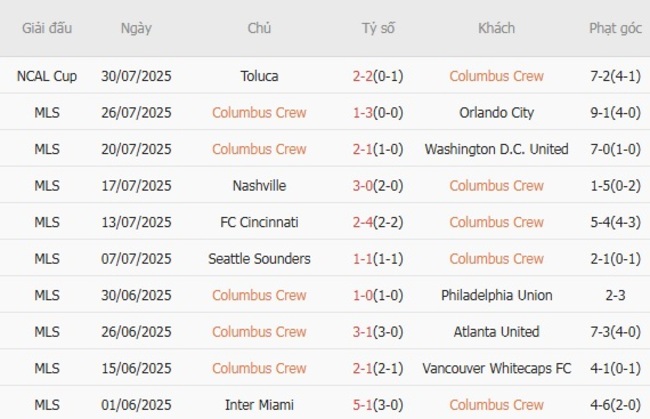 Phong độ gần đây Columbus Crew thể hiện