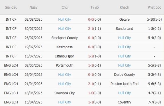 Soi kèo nhà cái Coventry vs Hull City – 18h30 ngày 09/08/2025 3 Phong độ gần đây Hull City trình diễn