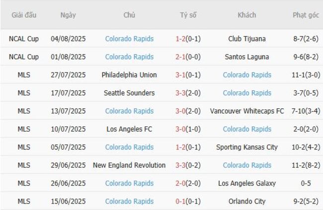 Phong độ gần đây Colorado Rapids trình diễn