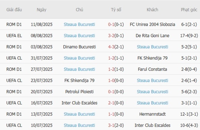 Phong độ gần đây Steaua Bucuresti trình diễn