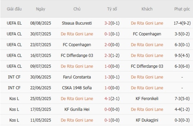 Phong độ gần đây De Rita Goni Lane thể hiện