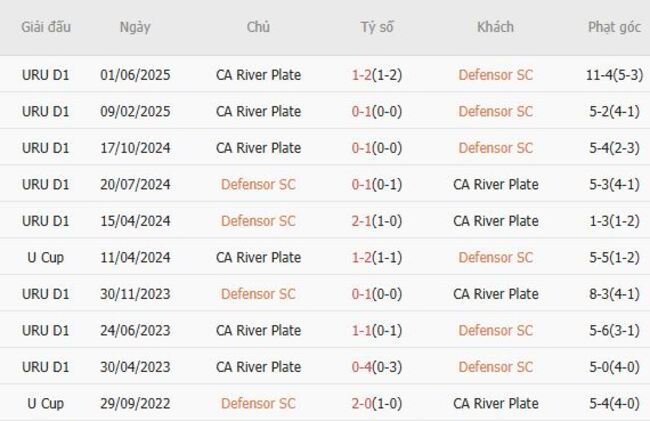Thành tích chạm trán gần nhất giữa Defensor SC vs CA River Plate