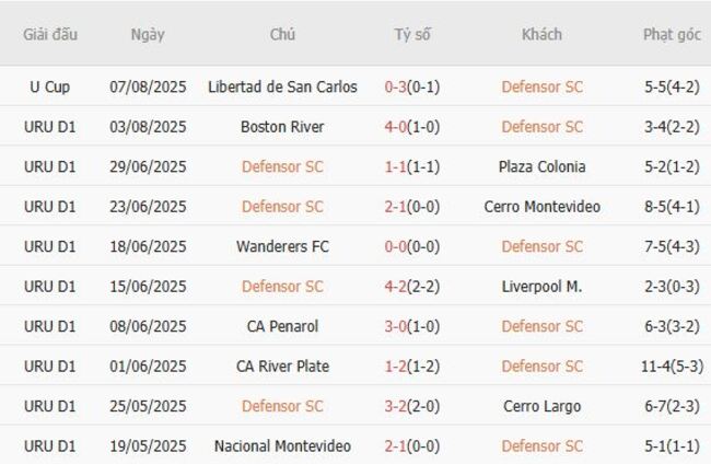 Phong độ gần đây Defensor SC thể hiện