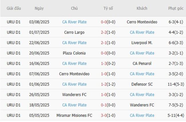 Phong độ gần đây River Plate trình diễn