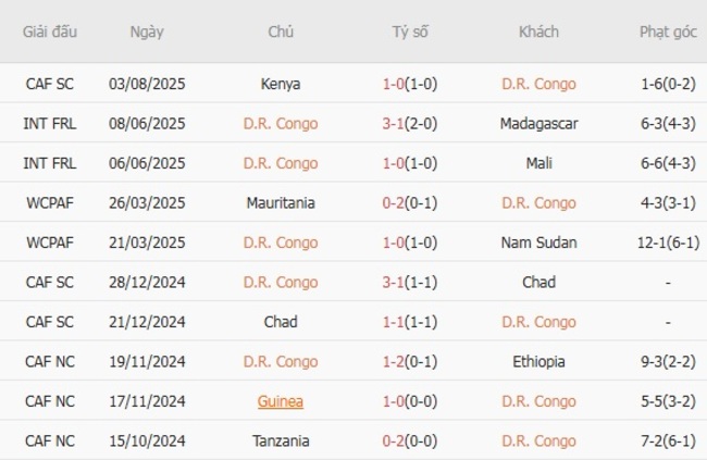 Phong độ gần đây DR Congo thể hiện
