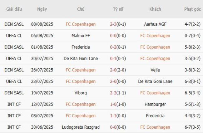 Phong độ gần đây FC Copenhagen thể hiện