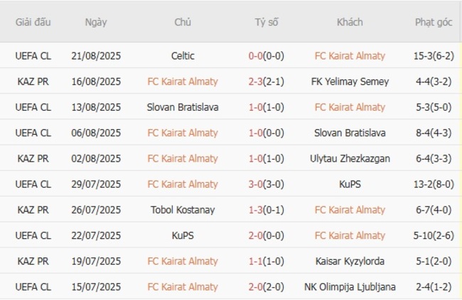 Soi kèo FC Kairat Almaty vs Celtic, 23h45 ngày 26/08 2 Phong độ gần đây FC Kairat Almaty thể hiện