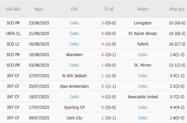 Soi kèo FC Kairat Almaty vs Celtic, 23h45 ngày 26/08 3 Phong độ gần đây Celtic trình diễn