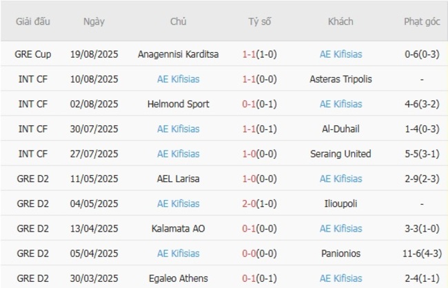 Phong độ gần đây AE Kifisias trình diễn