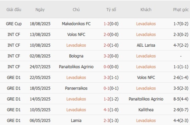 Phong độ gần đây Levadiakos thể hiện