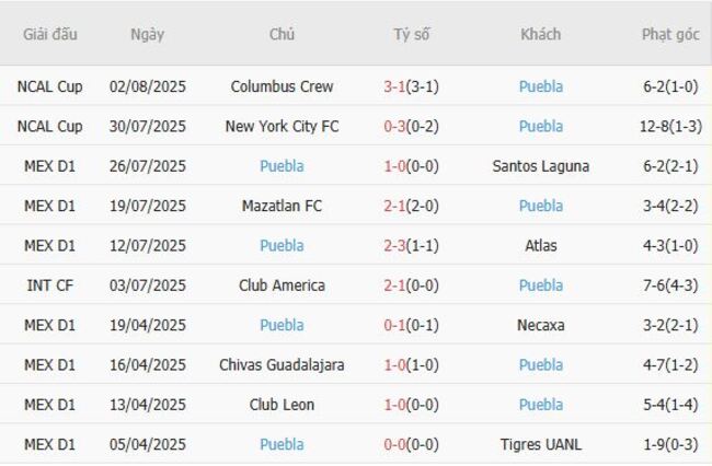 Phong độ gần đây Puebla trình diễn 