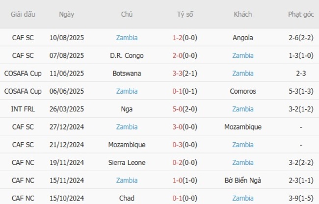 Phong độ gần đây Zambia trình diễn 