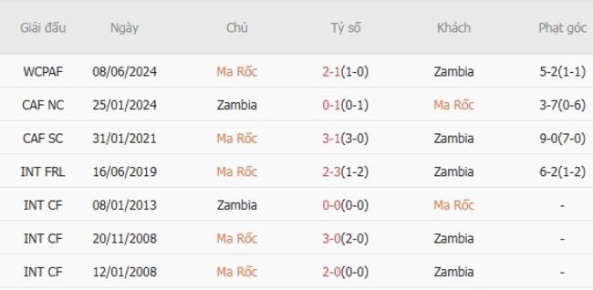 Thành tích chạm trán gần nhất giữa Ma Rốc vs Zambia