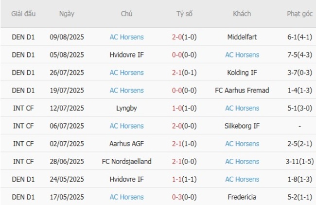 Phong độ gần đây AC Horsens trình diễn