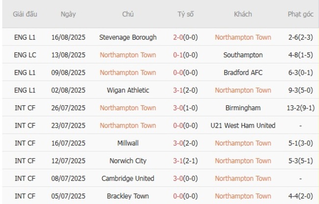 Phong độ gần đây Northampton Town thể hiện