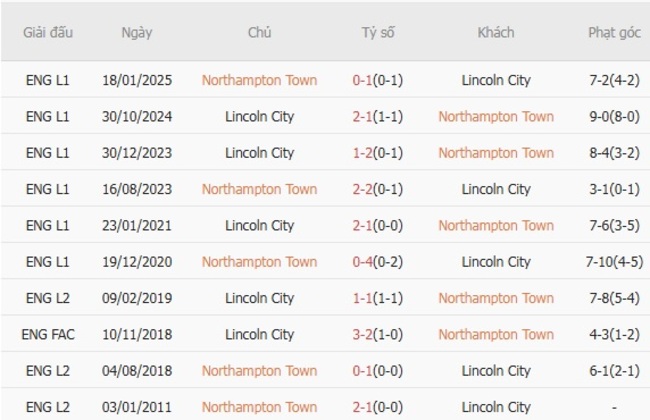 Thành tích chạm trán gần nhất giữa Northampton Town vs Lincoln City