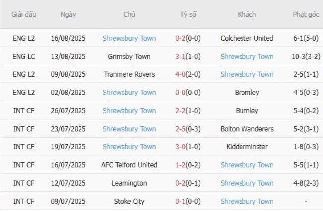 Phong độ gần đây Shrewsbury Town trình diễn