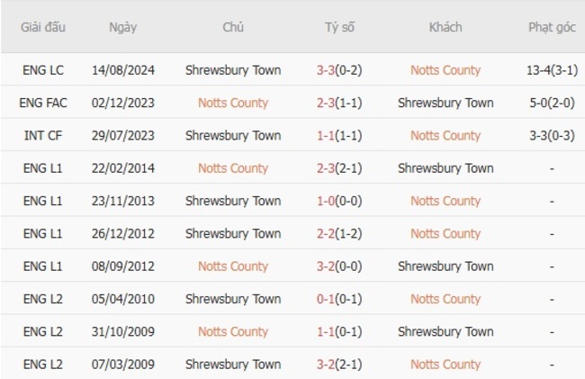Thành tích chạm trán gần nhất giữa Notts County vs Shrewsbury Town