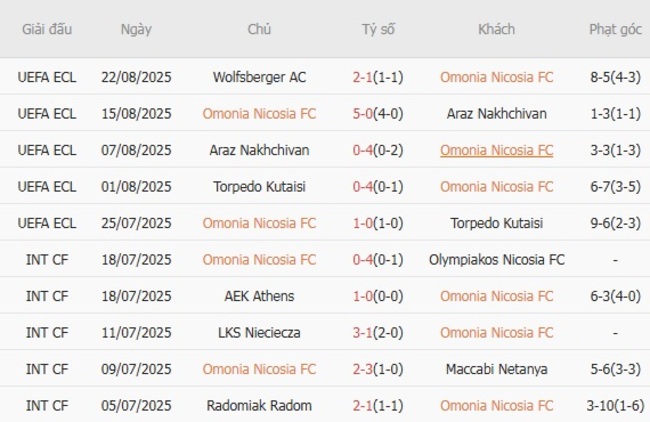 Soi kèo nhà cái Omonia Nicosia FC vs Wolfsberger AC – 23h00 ngày 28/08/2025 2 nhan dinh omonia nicosia fc vs wolfsberger ac 2