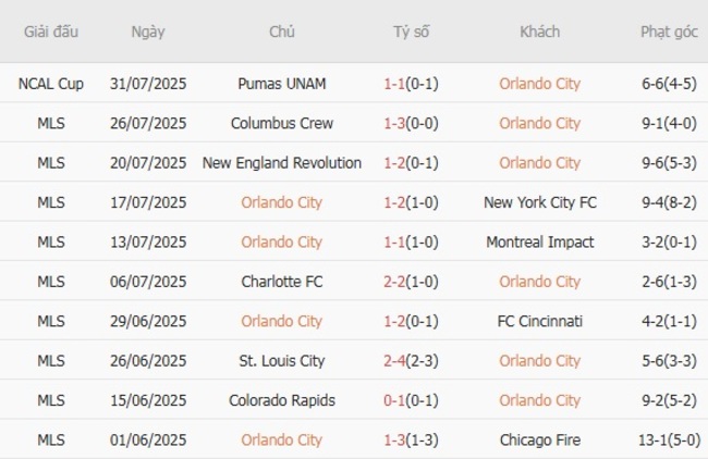 Phong độ gần đây Orlando City thể hiện