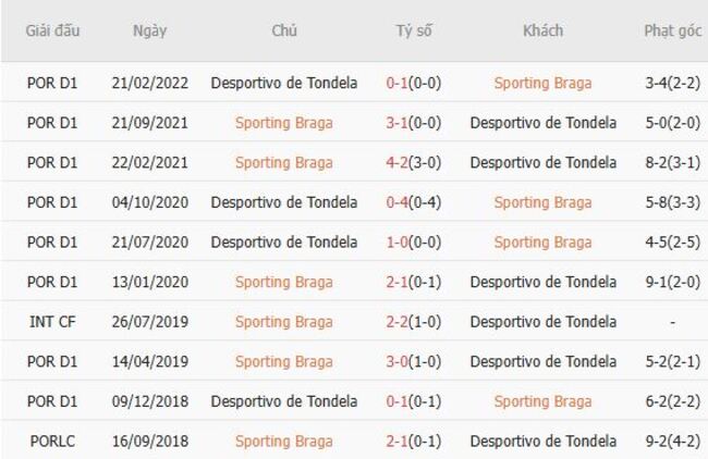Thành tích chạm trán gần nhất giữa Sporting Braga vs Desportivo de Tondela