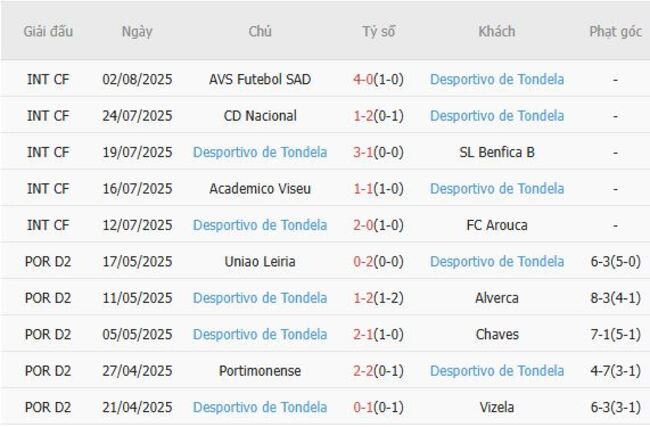 Phong độ gần đây Desportivo de Tondela trình diễn 