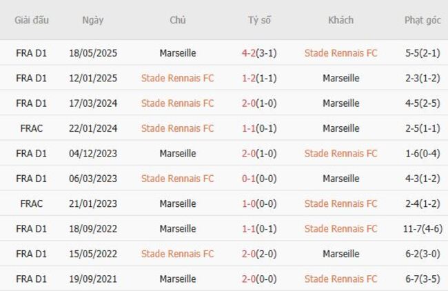 Thành tích chạm trán gần nhất giữa Stade Rennais FC vs Marseille