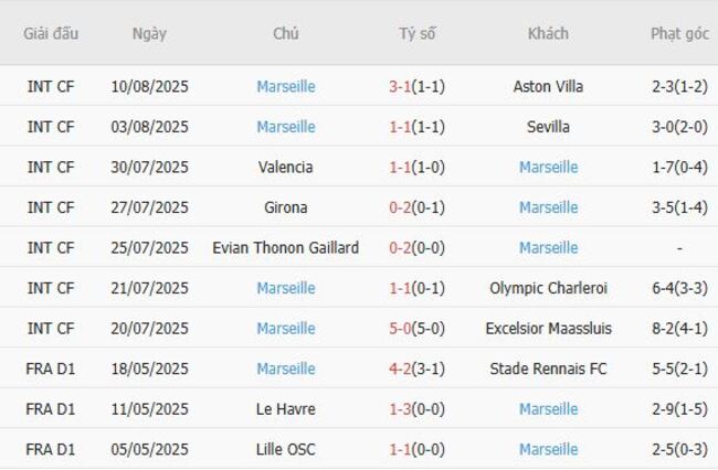 Phong độ gần đây Marseille trình diễn