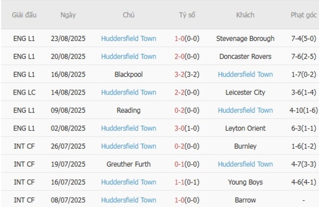 Phong độ gần đây Huddersfield Town trình diễn