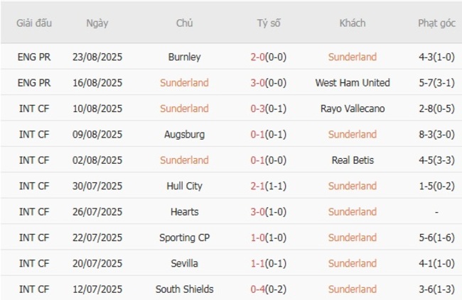 Phong độ gần đây Sunderland thể hiện