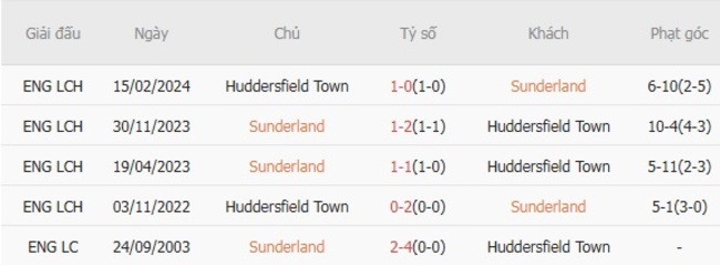 Thành tích chạm trán gần nhất giữa Sunderland vs Huddersfield Town