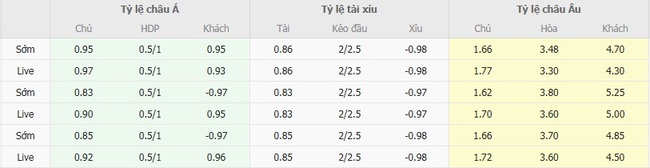 Tỷ lệ cược trận Vitoria Guimaraes vs GD Estoril-Praia